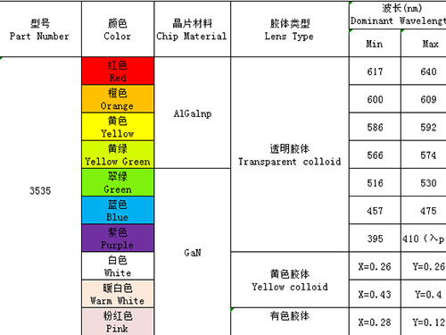 3535（單、雙、全彩、ICRGB、紫外、發(fā)射接收）全系列