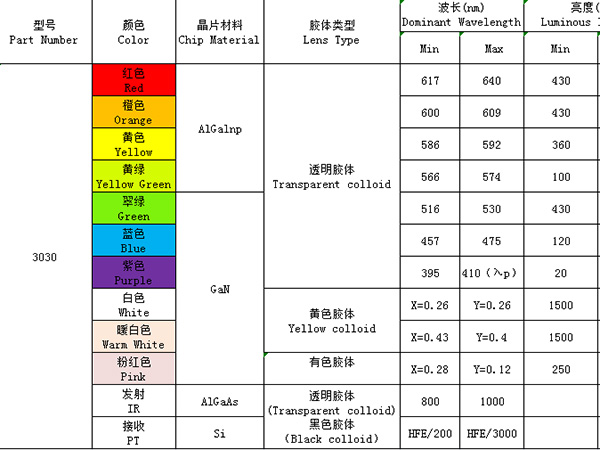 3030（單色、發(fā)射接收）系列