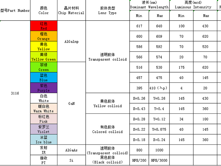 3116（全彩、ICRGB、發(fā)射接收）系列