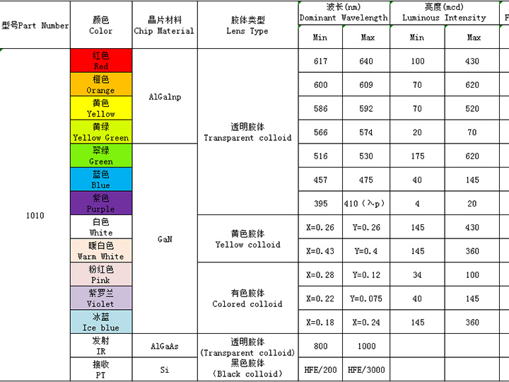 1010（全彩、ICRGB、發(fā)射接收）系列